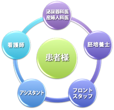 リプロダクションセンターのコンセプト