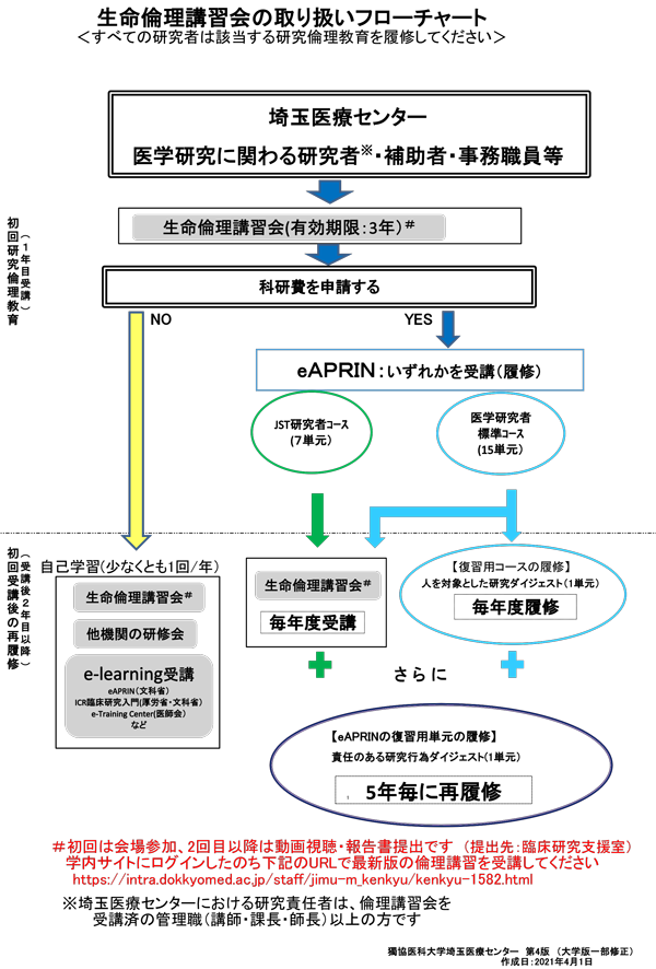 獨協医科大学埼玉医療センター 臨床研究支援室 臨床研究について