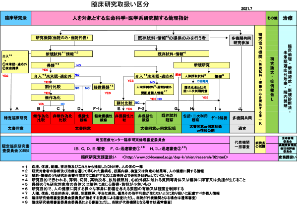 獨協医科大学埼玉医療センター 臨床研究支援室 臨床研究について