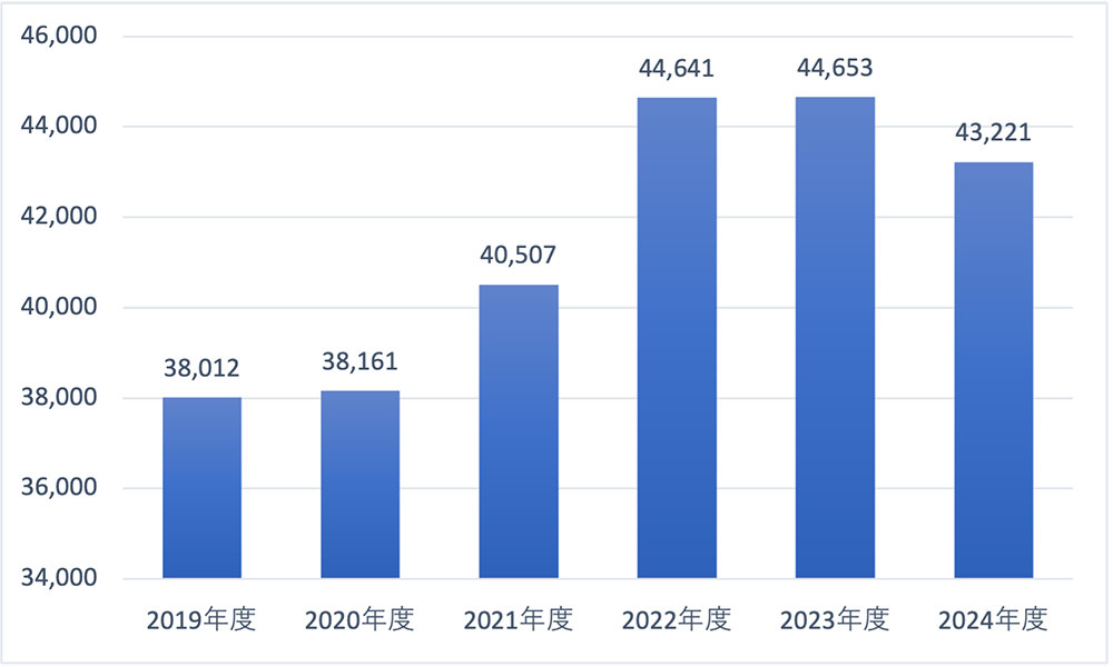外来患者数
