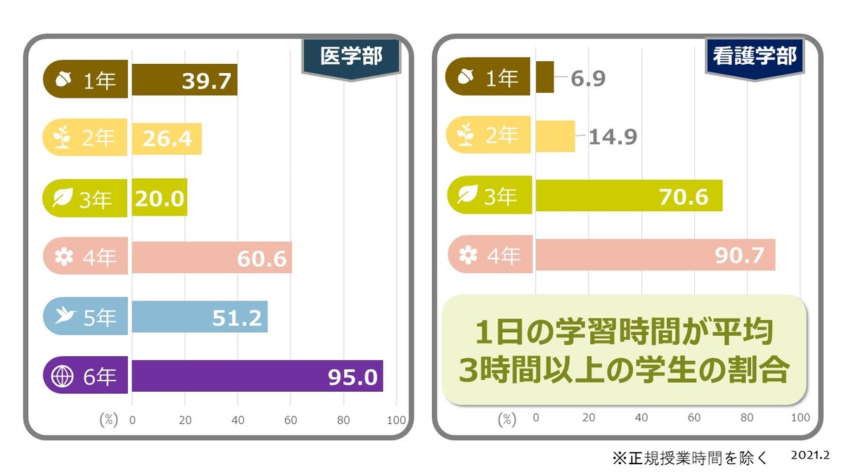 １日の学習時間 データ 獨協医科大学 教学irセンター